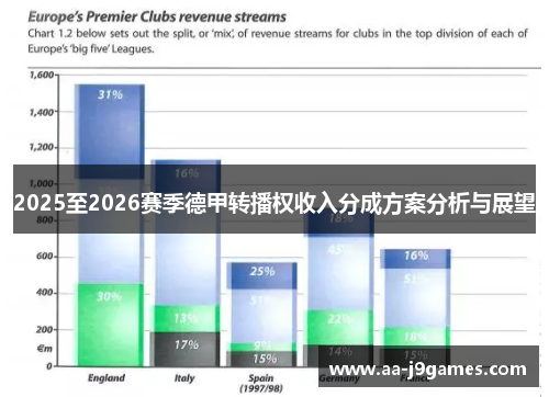 2025至2026赛季德甲转播权收入分成方案分析与展望